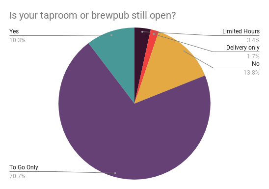 is your taproom or brewpub still open?