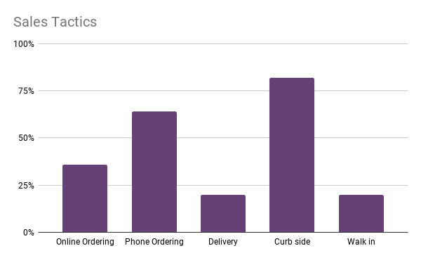 COVID sales tactics